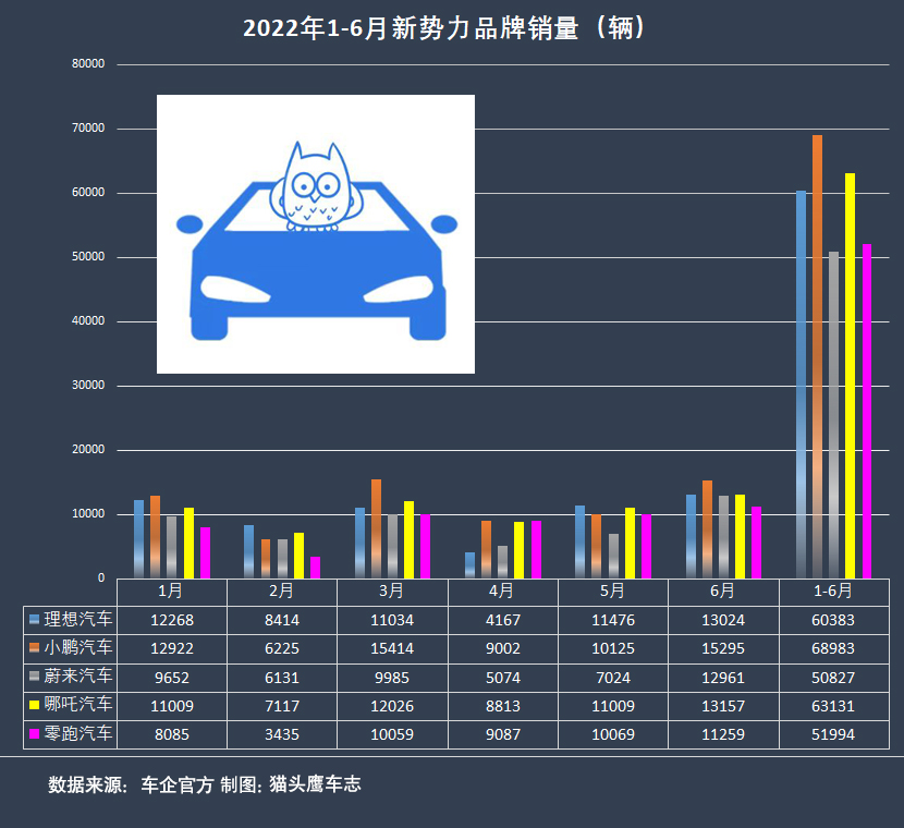 造车新势力销量排行大洗牌:流水的冠军、铁打的哪吒 – GPLP科技说